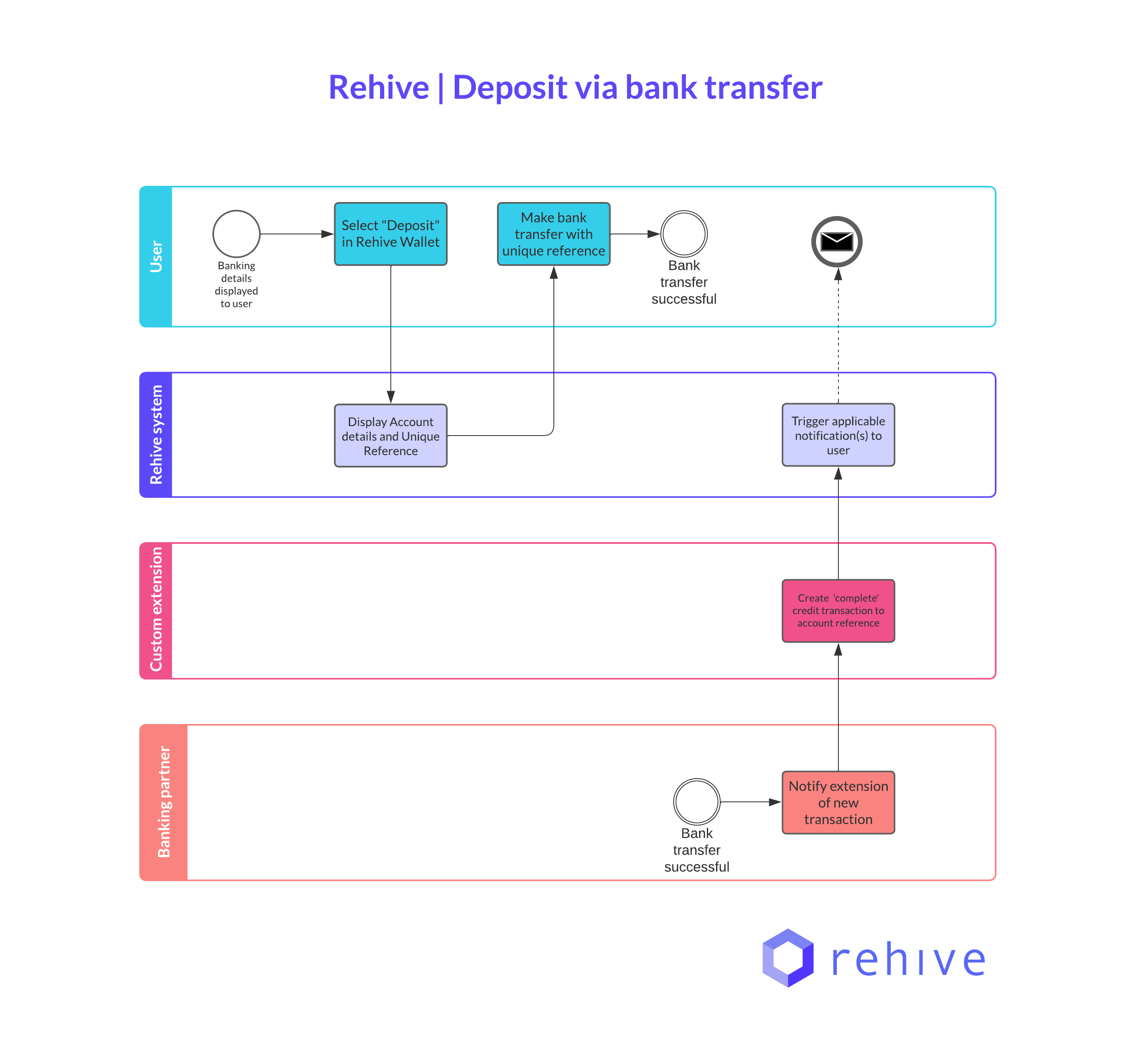 Deposit via bank transfer diagram