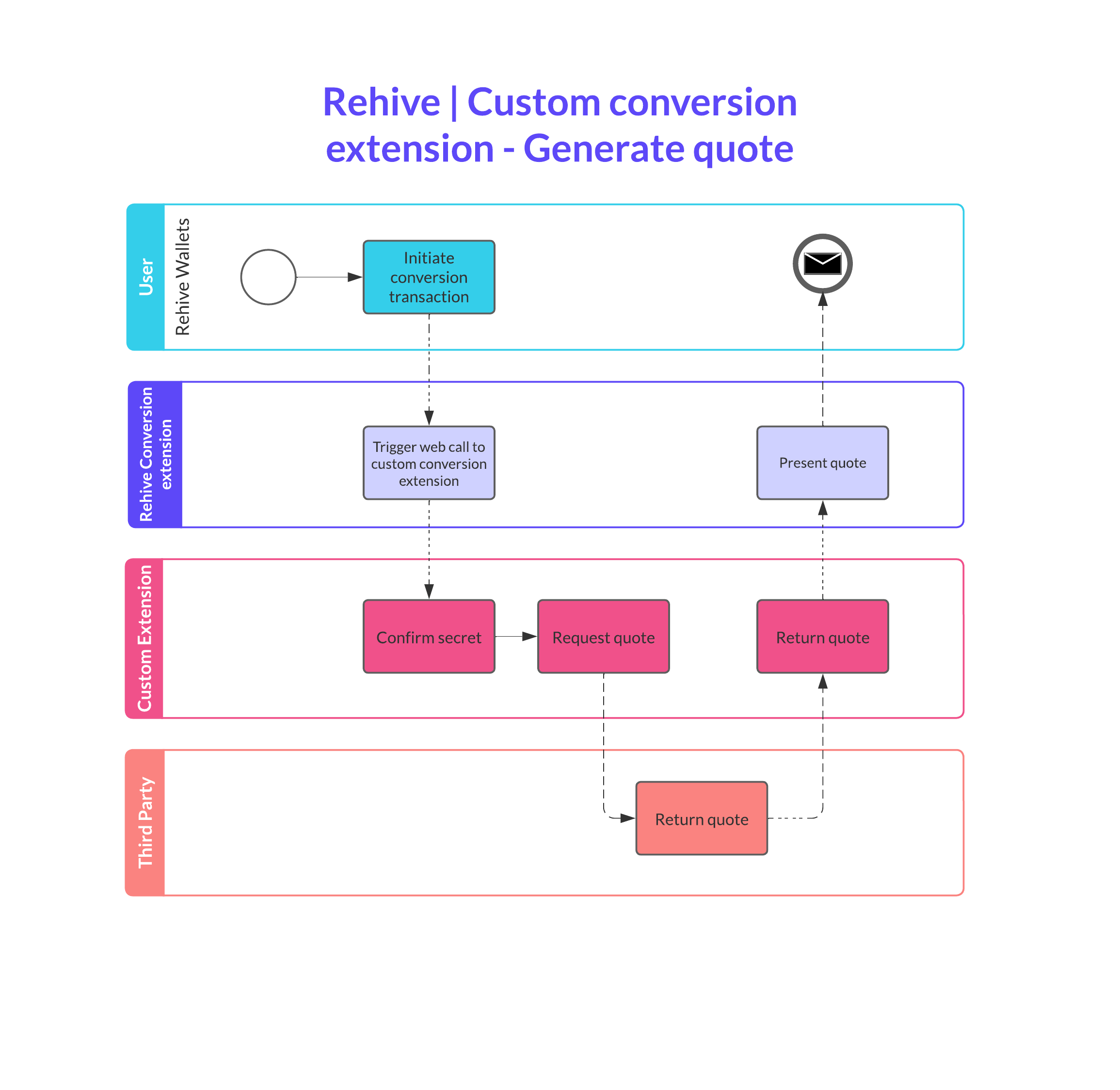 Deposit via bank transfer diagram