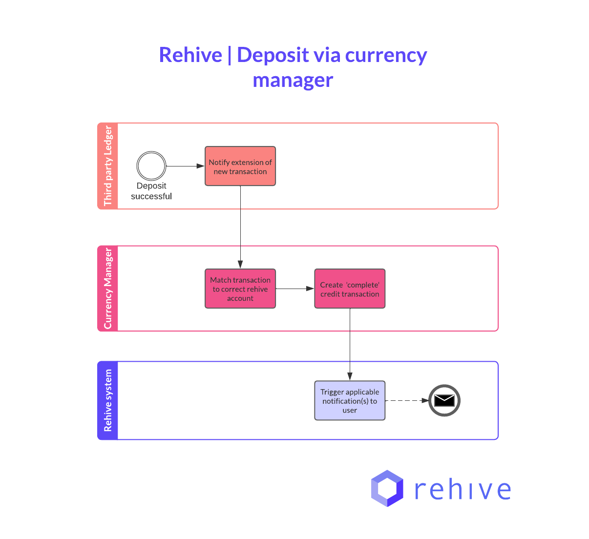 Currency manager deposit image